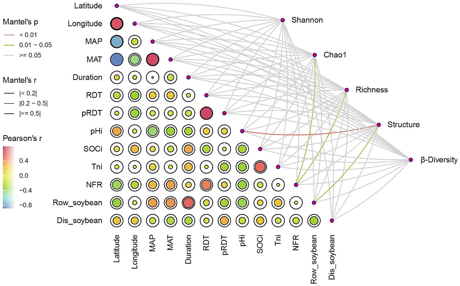 Correlation network diagram with variables including Latitude, Longitude, MAP, and others linked to biodiversity metrics like Shannon and Richness. Mantel's p-values and Pearson's r values are indicated by colored lines and nodes, with a legend showing ranges.