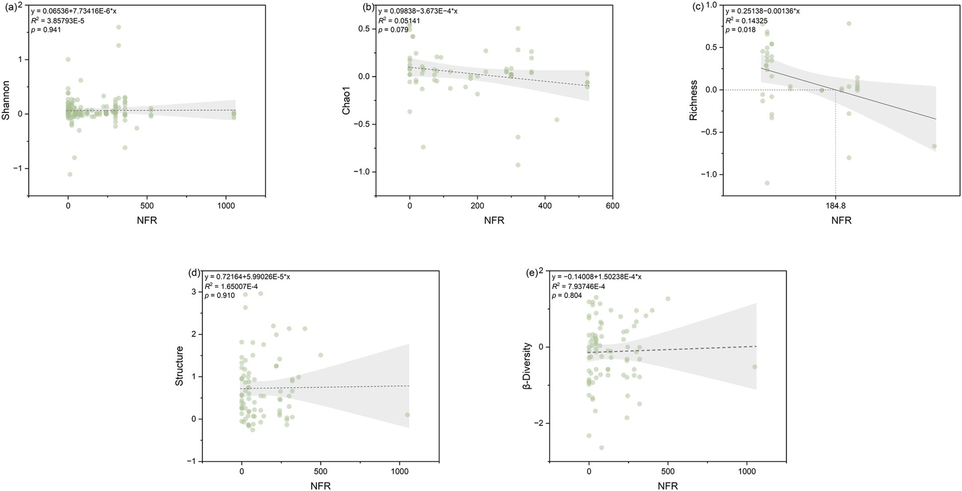 Five scatter plots showing the relationship between NFR (x-axis) and various diversity metrics (y-axis) with linear regression lines and confidence intervals. (a) Shannon index shows no significant trend. (b) Chao1 index shows a slight negative trend. (c) Richness shows a negative trend significant at p = 0.018. (d) Structure shows no significant trend. (e) Beta-Diversity shows no significant trend. Each plot includes equation, R-squared, and p-value for statistical reference.