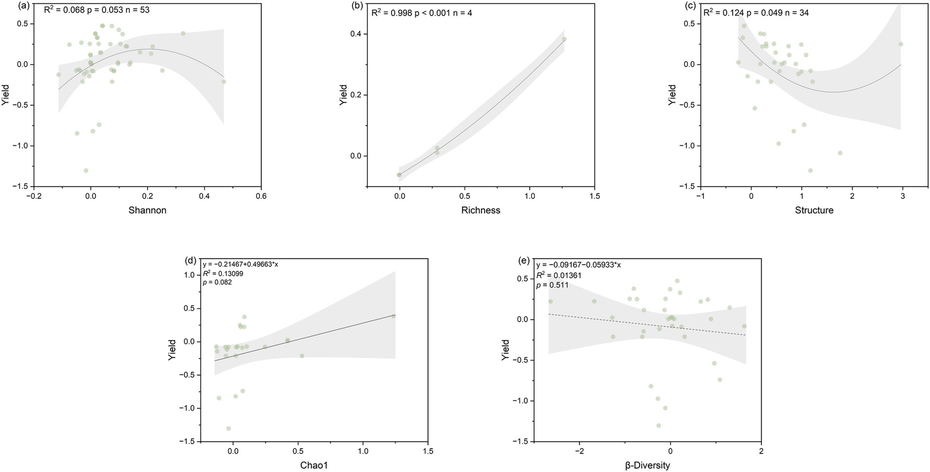 Five scatter plots analyzing different indices (Shannon, Richness, Structure, Chao1, β-Diversity) against Yield. Each plot includes a best-fit line with shaded confidence intervals, correlation statistics, and sample sizes. Yield generally increases with Richness, while other indices show varied relationships.