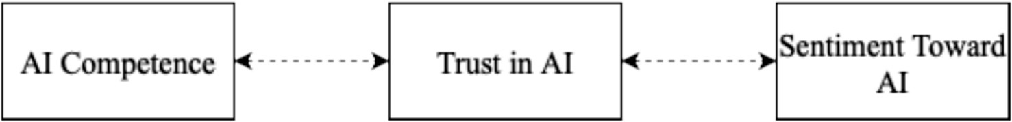 Flowchart illustrating the relationship between three concepts. AI Competence points to Trust in AI, which then points to Sentiment Toward AI. Each concept is in a rectangular box with arrows indicating direction.