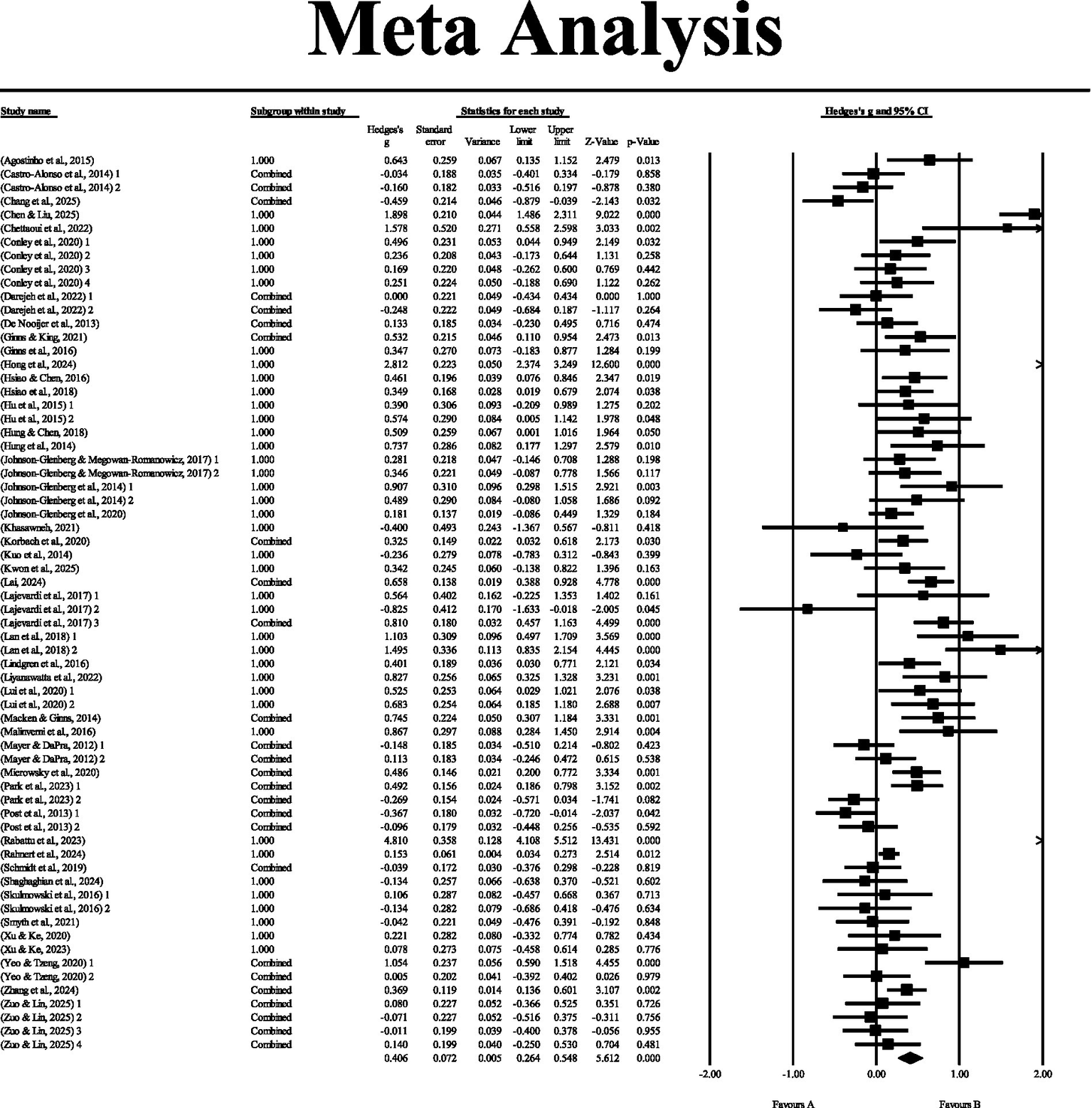 Meta-analysis table and forest plot displaying study names, subgroups, Hedge's g values, standard errors, variances, confidence intervals, Z-values, and p-values. The forest plot illustrates effect sizes and confidence intervals for each study, with a vertical line indicating no effect.