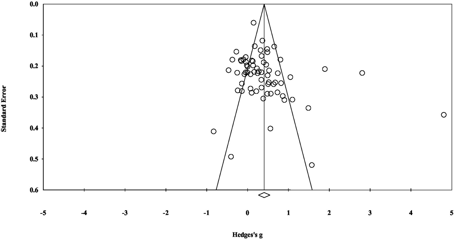 Funnel plot displaying the distribution of studies assessing Hedges's g against standard error. Most data points cluster near the top and center, within the funnel's symmetrical lines, indicating no publication bias. Some outliers are visible outside the funnel.