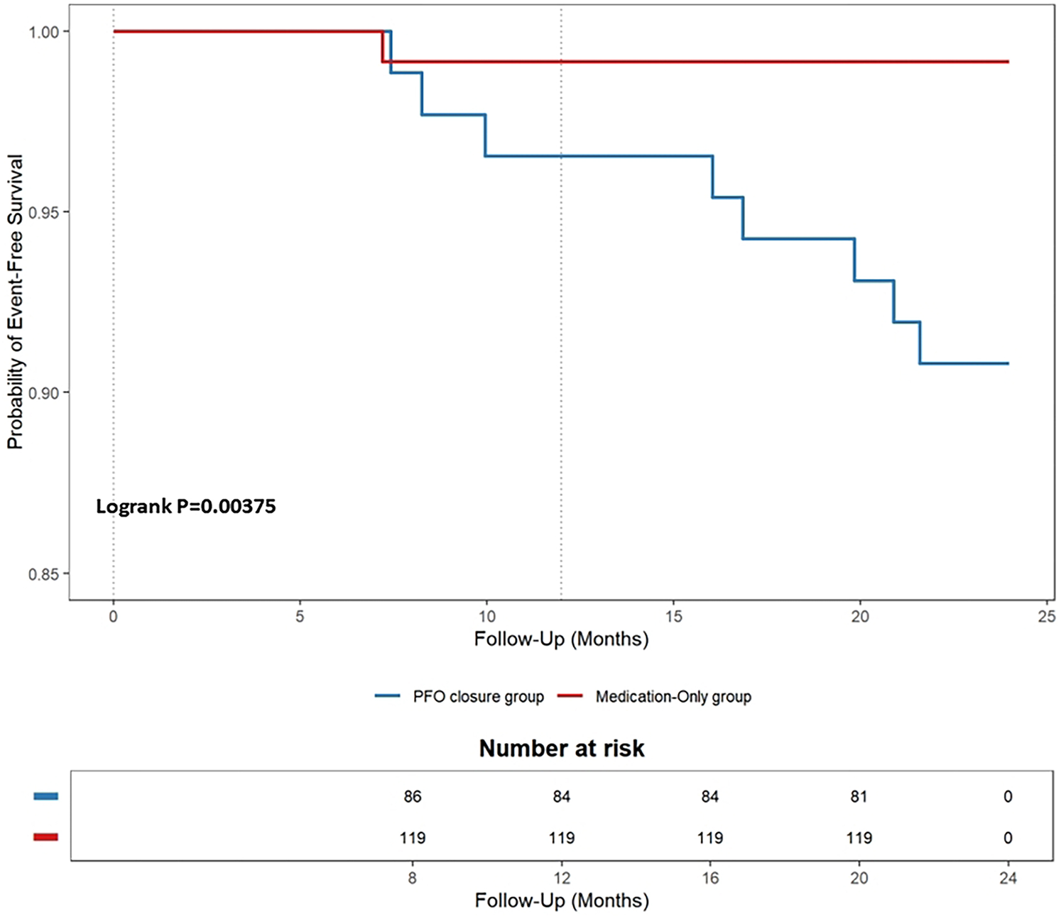Kaplan-Meier survival curve showing event-free survival probability over 24 months for two groups: PFO closure (blue) and medication-only (red). The PFO closure group has a declining survival probability, whereas the medication-only group remains constant. Logrank p-value is 0.00375. Below the chart, a table indicates the number at risk for each group at specific time points.