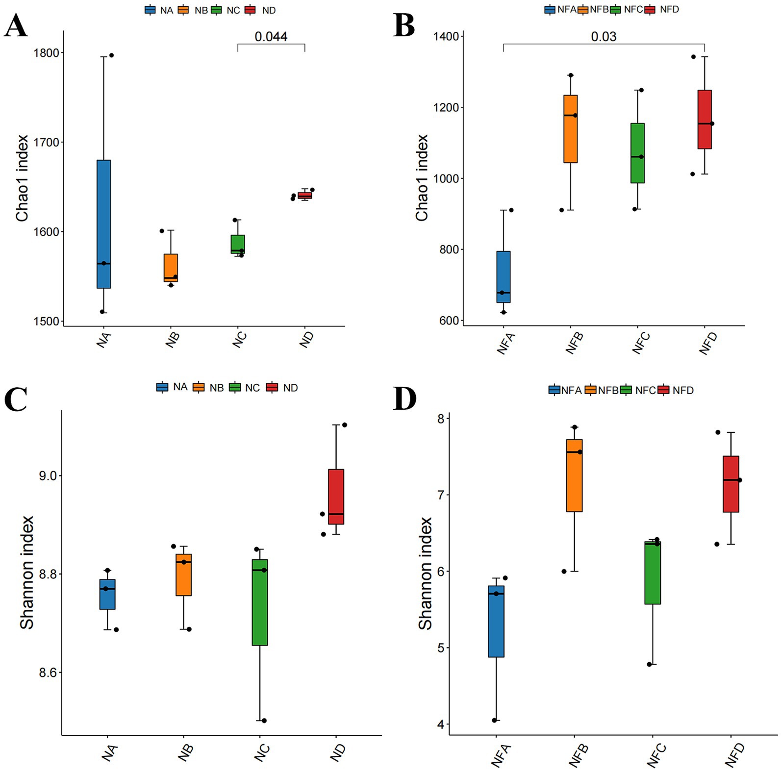 Boxplots showing alpha diversity indices. Plot A and B display the Chao1 index for groups NA to ND and NFA to NFD respectively, with significant differences noted at 0.044 and 0.03. Plot C and D show the Shannon index for the same groups, illustrating variation in diversity levels. Each plot uses different colors to represent distinct groups.