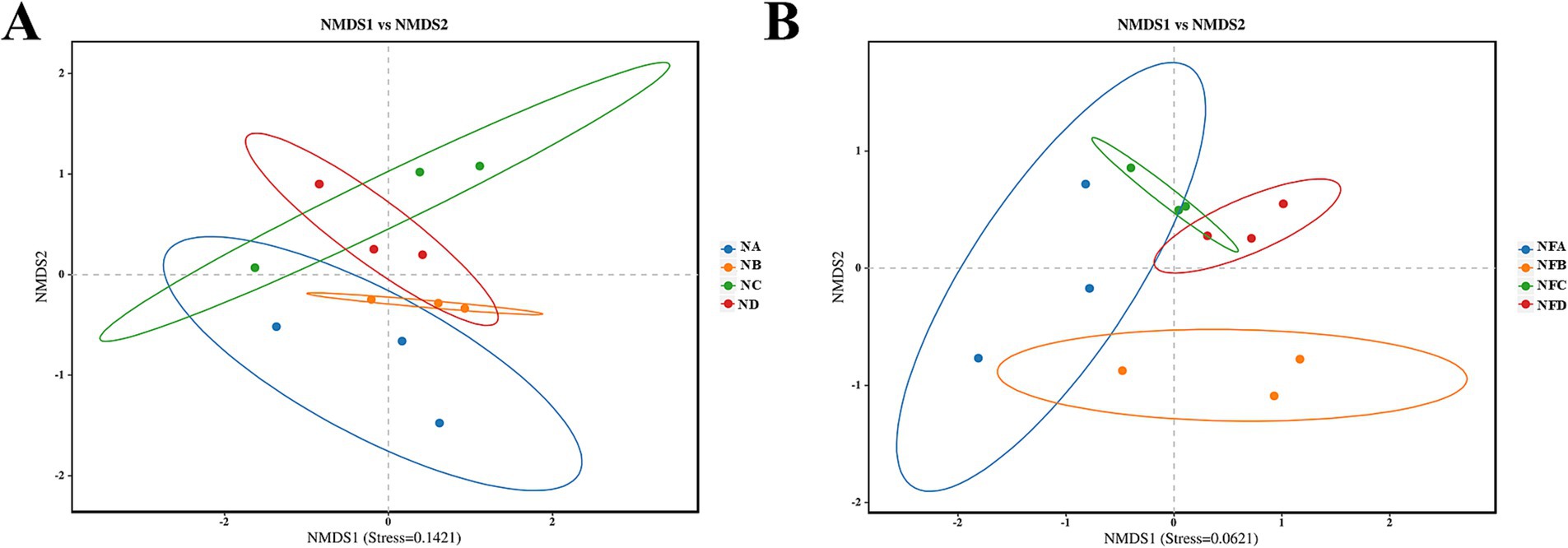 Two NMDS scatter plots labeled A and B compare different groups. Plot A includes groups XA (blue), XB (orange), XC (green), and XD (red) with ellipses and scattered points. Plot B shows groups NFA (blue), NFB (orange), NFC (green), and NFD (red) also with ellipses. Both plots display the axes as NMDS1 versus NMDS2. Ellipses indicate groupings and overlaps for each dataset.