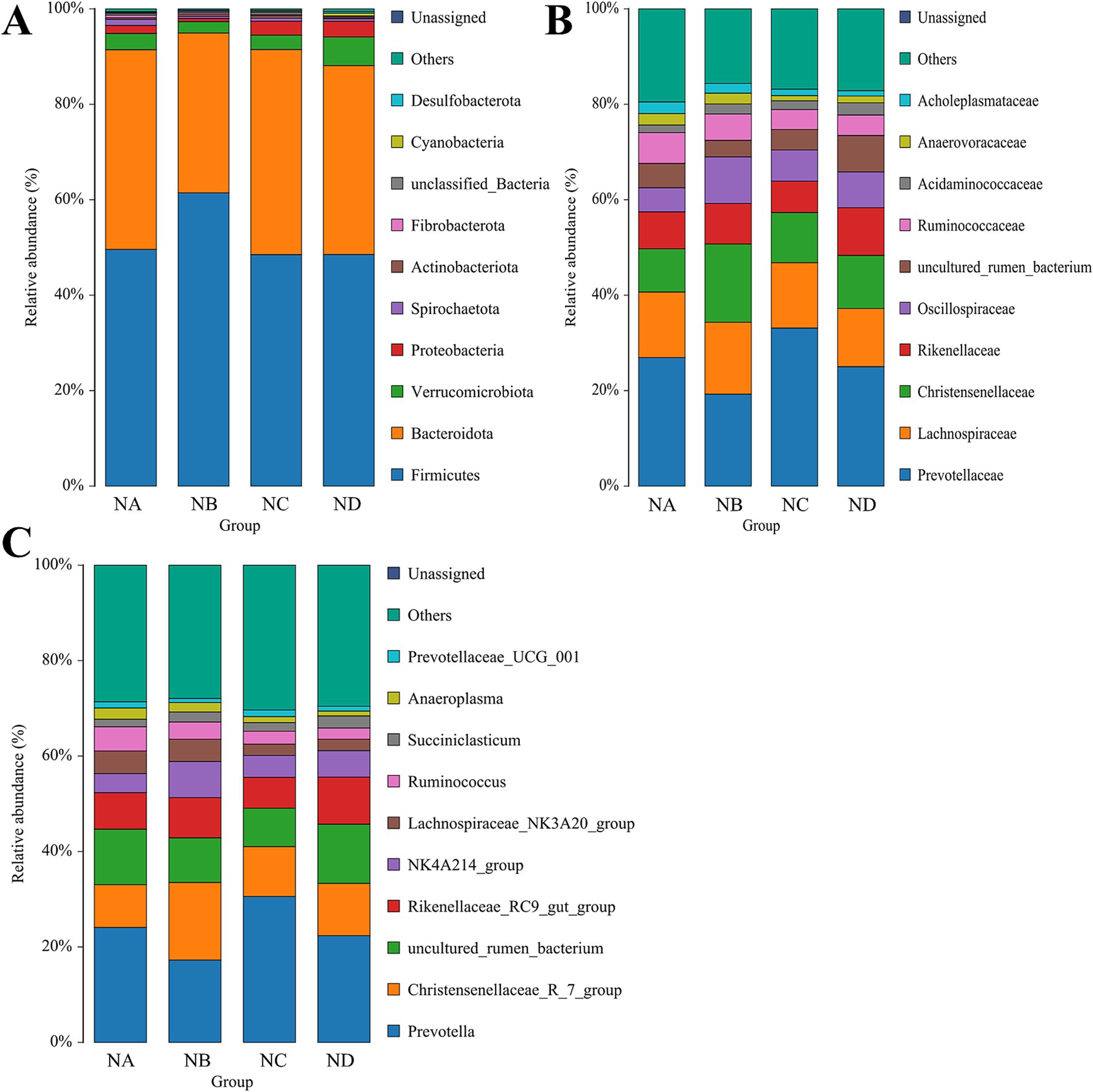 Stacked bar charts labeled A, B, and C show the relative abundance of various bacterial groups across four sample groups (NA, NB, NC, ND). Chart A includes groups like Firmicutes and Bacteroidota, chart B features unassigned bacteria and Prevotellaceae, and chart C highlights Prevotellaceae_UCG_001 and Anaeroplasma. Legends detail specific bacterial categories, with each chart displaying different predominant groups.