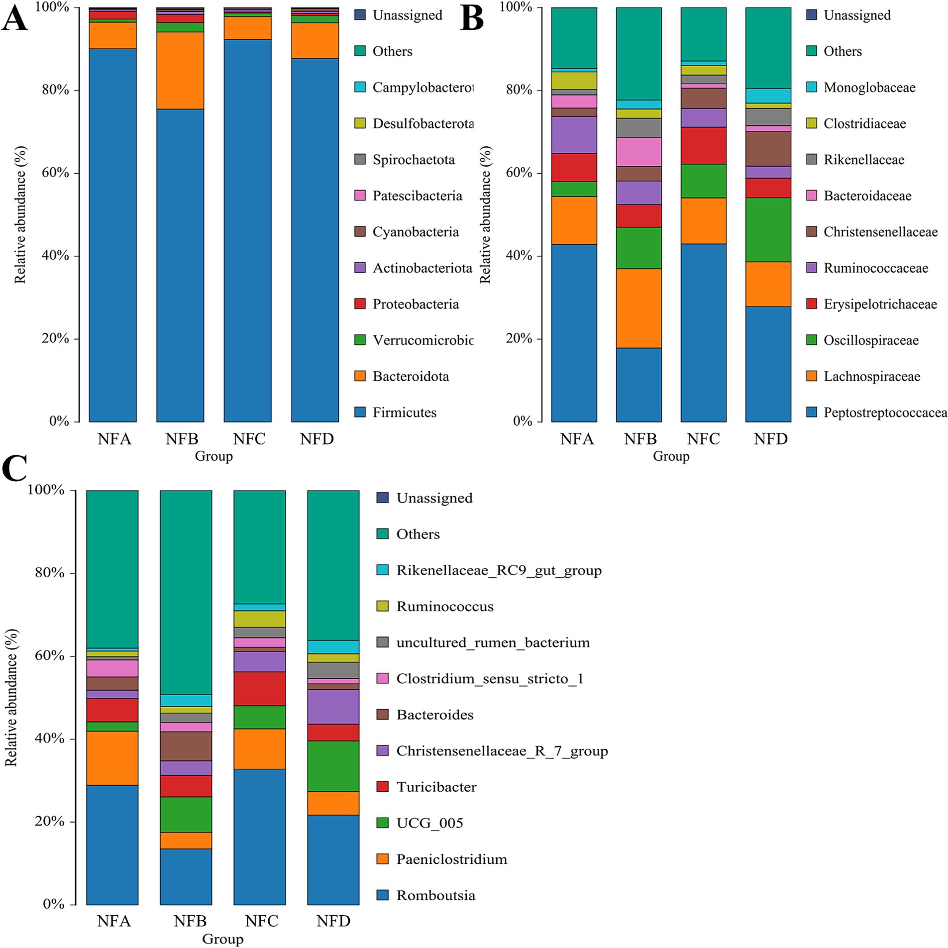 Bar charts showing the relative abundance of bacterial groups in four sample groups (NFA, NFB, NFC, NFD). Chart A displays varied groups like Firmicutes and Proteobacteria. Chart B shows groups like Oscillospiraceae and Clostridiaceae. Chart C emphasizes Rikenellaceae and Ruminococcus. Each chart uses color coding for bacteria types, with a vertical axis representing percentage and a legend for color reference.