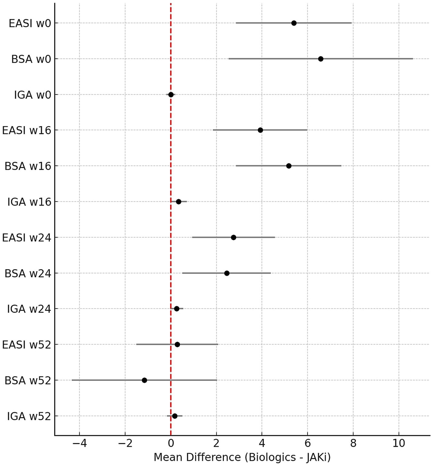 Forest plot showing mean differences between Biologics and JAKi treatments across multiple time points and measures: EASI, BSA, and IGA at week zero, sixteen, twenty-four, and fifty-two. Horizontal lines indicate confidence intervals, centered on black dots for mean differences. A red dashed vertical line at zero indicates no difference.