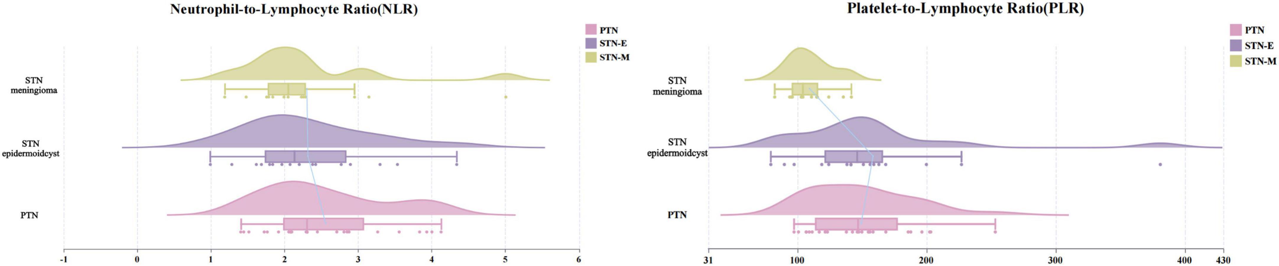 Density plots comparing Neutrophil-to-Lymphocyte Ratio (NLR) and Platelet-to-Lymphocyte Ratio (PLR) across three groups: PTN (pink), STN-E (purple), and STN-M (green). Each plot includes distributions, box plots, and summary statistics for STN meningioma, STN epidermoid, and PTN categories along the respective ratio scales.