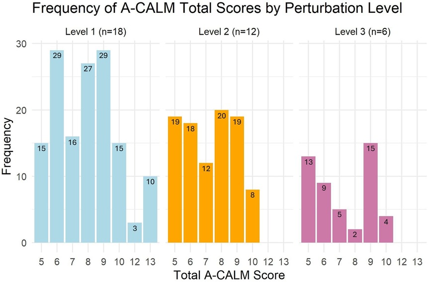 Bar chart showing the frequency of A-CALM total scores across three perturbation levels. Level 1 (n=18) has scores from 5 to 13 with highest frequencies at 5 and 9. Level 2 (n=12) ranges from 5 to 10 with peak at 8. Level 3 (n=6) spans 5 to 10, peaking at 9. Bars are colored differently for each level.