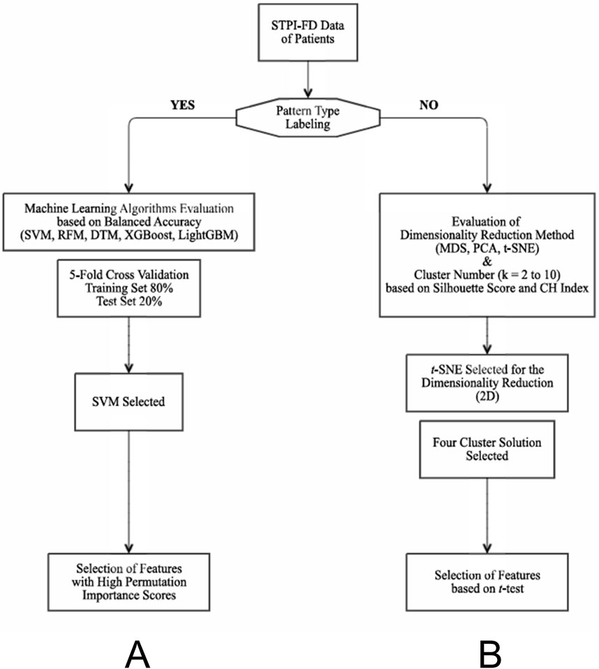 Flowchart depicting two pathways for analyzing STPI-FD patient data. Path A involves pattern type labeling and machine learning algorithms such as SVM, RFM, DTM, XGBoost, and LightGBM evaluated through cross-validation, leading to feature selection with high permutation importance scores. Path B skips pattern labeling, evaluates dimensionality reduction methods like MDS, PCA, and t-SNE, selects a four-cluster solution using silhouette scores and CH index, and finalizes features based on t-test results.