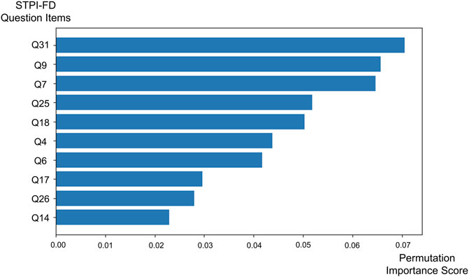 Horizontal bar chart displaying permutation importance scores of STPI-FD question items. Ranked from highest to lowest: Q31, Q9, Q7, Q25, Q18, Q4, Q6, Q17, Q26, and Q14. Scores range around 0.00 to 0.07.
