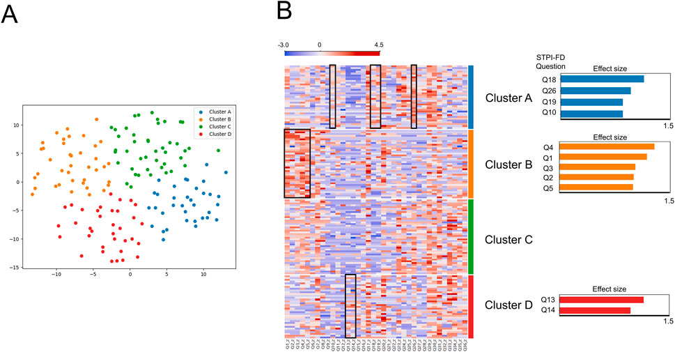 Panel A shows a scatterplot with colored clusters: blue (Cluster A), orange (Cluster B), green (Cluster C), and red (Cluster D). Panel B displays a heatmap with blue to red gradient, indicating varying values. Adjacent bar charts illustrate the effect sizes for clusters, with Cluster A and Cluster B having multiple questions, and Clusters C and D with fewer entries.