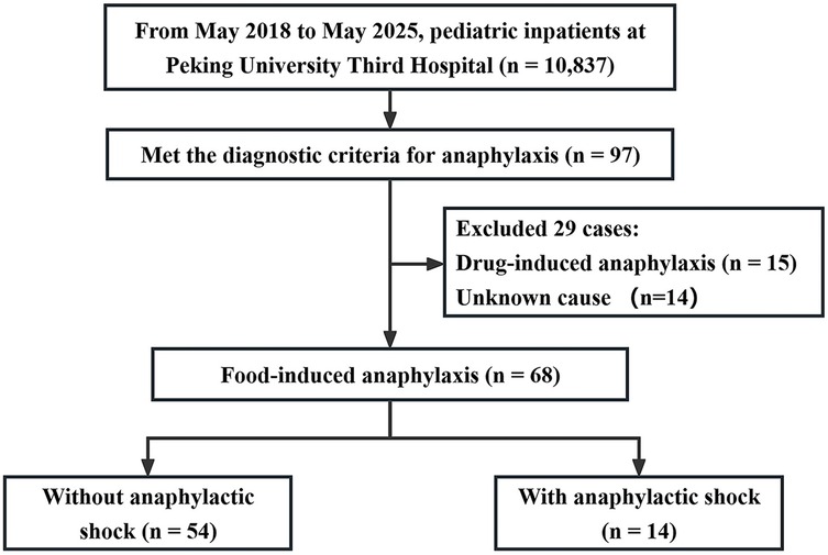 Flowchart showing a study from May 2018 to May 2025 with 10,837 pediatric inpatients at Peking University Third Hospital. Ninety-seven met anaphylaxis criteria. Excluding 29 cases (15 drug-induced, 14 unknown causes) left 68 food-induced anaphylaxis cases. Fifty-four without anaphylactic shock, fourteen with anaphylactic shock.