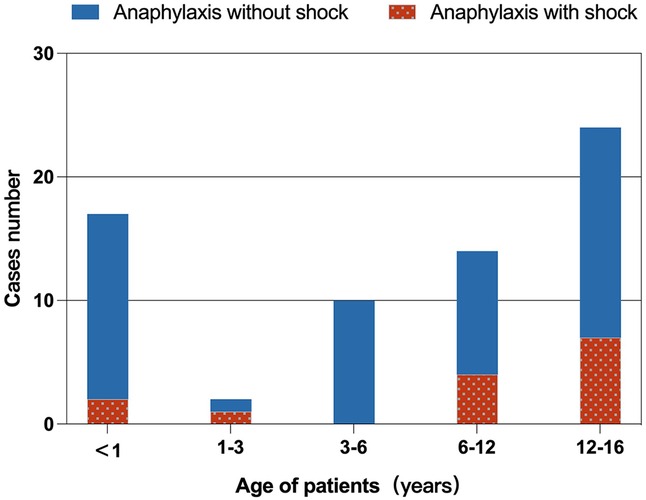 Bar chart showing cases of anaphylaxis with and without shock across age groups. Anaphylactic shock occurred more frequently in children over 6 years of age (11/14, 78.6%).