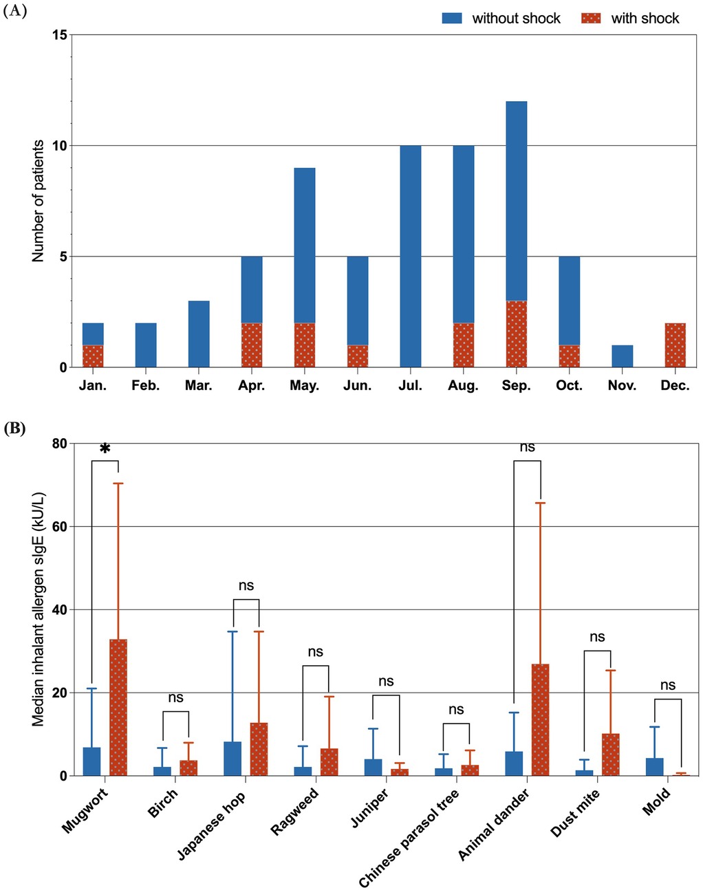 Bar charts labeled A and B. Chart A shows the number of patients each month, with separate bars for patients with shock and without shock. Cases were concentrated between April and October, with a peak in September. Chart B represents median inhalant allergen sIgE levels for different allergens, with separate bars for without shock and with shock. Notable allergen is mugwort, with higher sIgE in patients with shock. Statistical significance is marked by an asterisk.