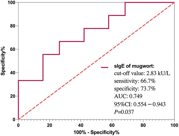 Receiver operating characteristic (ROC) curve diagram showing specificity against 100% minus specificity. Key metrics for sIgE of mugwort are displayed: cut-off value 2.83 kU/L, sensitivity 66.7%, specificity 73.7%, area under the curve (AUC) 0.749, 95% confidence interval (CI) 0.554 to 0.943, with a P-value of 0.037.
