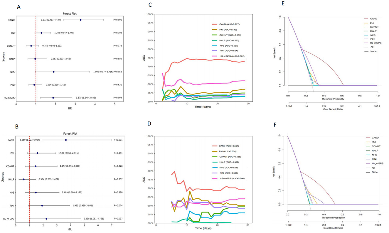 Panel A and B display forest plots comparing hazard ratios (HR) for various markers like CAND, PNI, and NPS. Panels C and D show line graphs of AUC scores across time periods for the same markers. Panels E and F feature decision curve analysis plots indicating net benefits at different threshold probabilities for each marker.