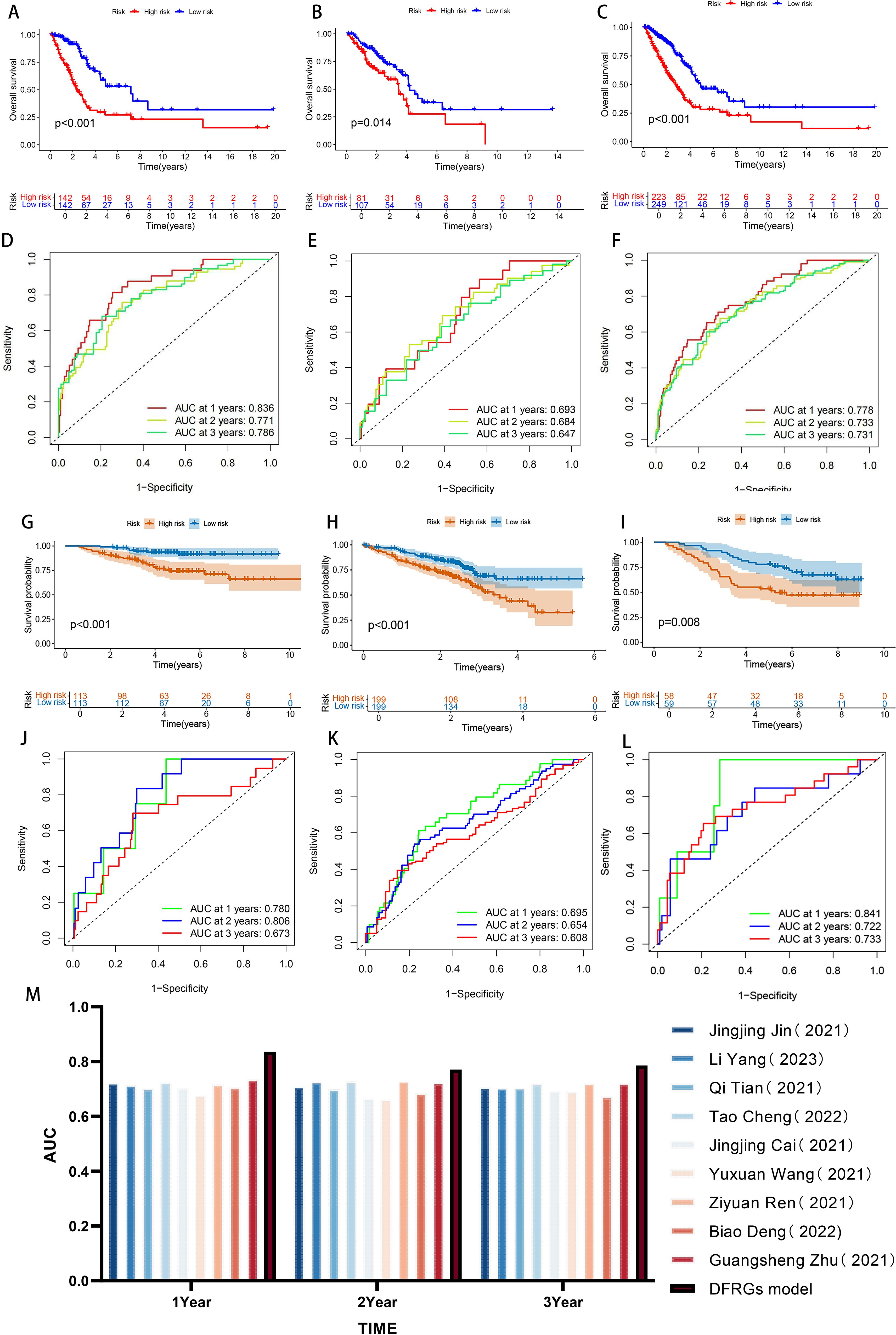 Multiple graphs display survival analysis and ROC curves. Panels A, B, and C show Kaplan-Meier survival plots comparing high and low-risk groups. Panels D, E, and F present ROC curves with AUC values over one to three years. Panels G, H, and I depict survival probability over time. Panels J, K, and L illustrate ROC curves with associated AUC values. Panel M is a bar chart comparing AUC across different studies and years, highlighting a model comparison. Each graph includes annotations for statistical significance and risk stratification.