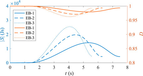 Line graph showing two sets of data: blue lines for entropy (|S|) in Joules per second, and red lines for variable D. The x-axis represents time in seconds. Three different line styles for each variable indicate different experiments (EB-1, EB-2, EB-3). Blue lines show peaks around 4 seconds, while red lines remain relatively stable.
