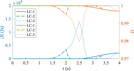 Line graph showing the interaction between variable \( |S| \) in blue, and \( D \) in red over time \( t \) in seconds. Blue lines represent different liquid crystal states: LC-1 (solid), LC-2 (dash), and LC-3 (dot). Red lines follow the same pattern for LC-1, LC-2, and LC-3. Variables are plotted against two y-axes, with \( |S| \) in blue on the left and \( D \) in red on the right. The graph spans from 0 to 4 seconds, illustrating changes in both variables.