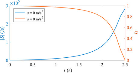 Graph showing two curves over time from zero to 2.5 seconds. The blue curve, labeled \( S(t) \), increases exponentially from zero to around 3 x 10\(^5\) Joules per second. The red curve, labeled \( D \), decreases from one to zero. Both curves are labeled \( a = 0 \, \text{m/s}^2 \).