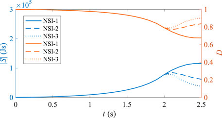 Graph showing two sets of plots over time from 0 to 2.5 seconds. The blue lines represent \( |S|(Js) \) values, with NSI-1, NSI-2, and NSI-3 increasing. The red lines represent \( D \) values, with NSI-1, NSI-2, and NSI-3 decreasing. Both exhibit varied trajectories with solid and dashed lines.