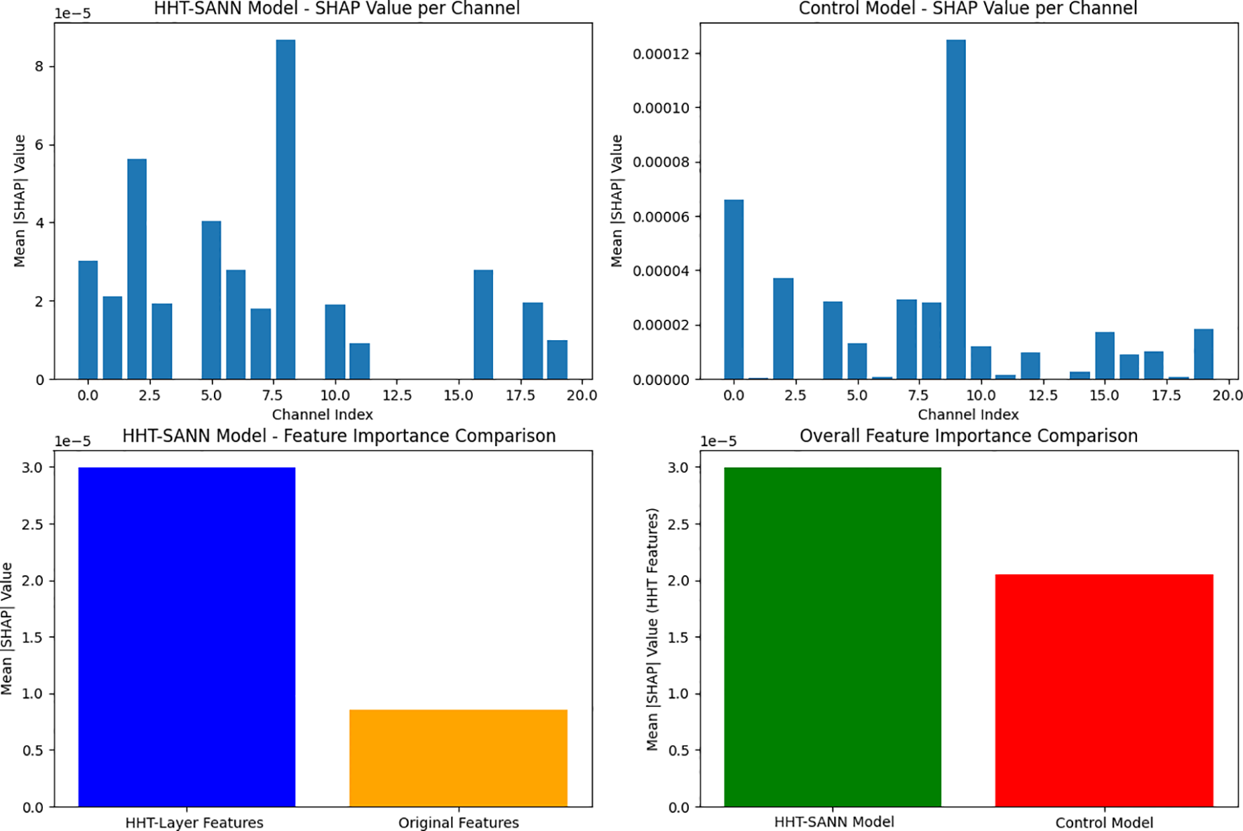 Top-left bar chart shows SHAP values per channel for the HHT-SANN model, with a peak at channel index seven point five. Top-right chart shows the control model with a peak at channel index ten. Bottom-left comparison shows higher SHAP values for HHT features in blue compared to original features in orange. Bottom-right comparison shows the HHT model in green having higher SHAP values than the control model in red.