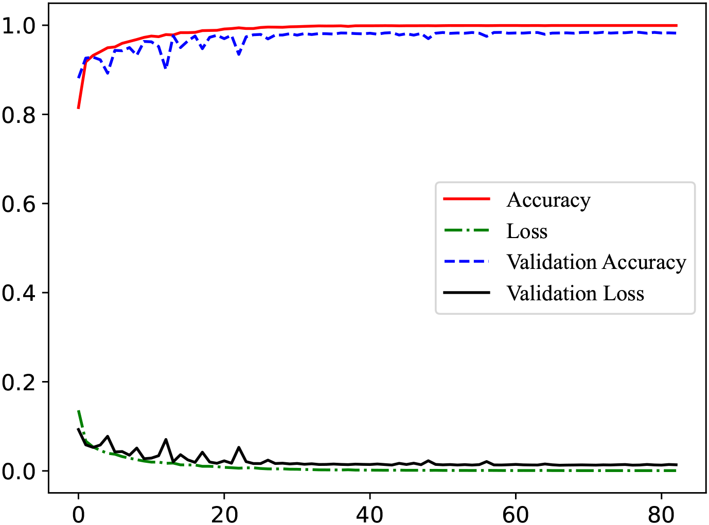 Line graph displaying training and validation metrics over 80 epochs. Red line indicates training accuracy, nearing 1.0. Green dash-dot line shows training loss decreasing to near zero. Blue dashed line represents validation accuracy, also nearing 1.0. Black solid line depicts validation loss, decreasing similarly to training loss. Legend on the right.
