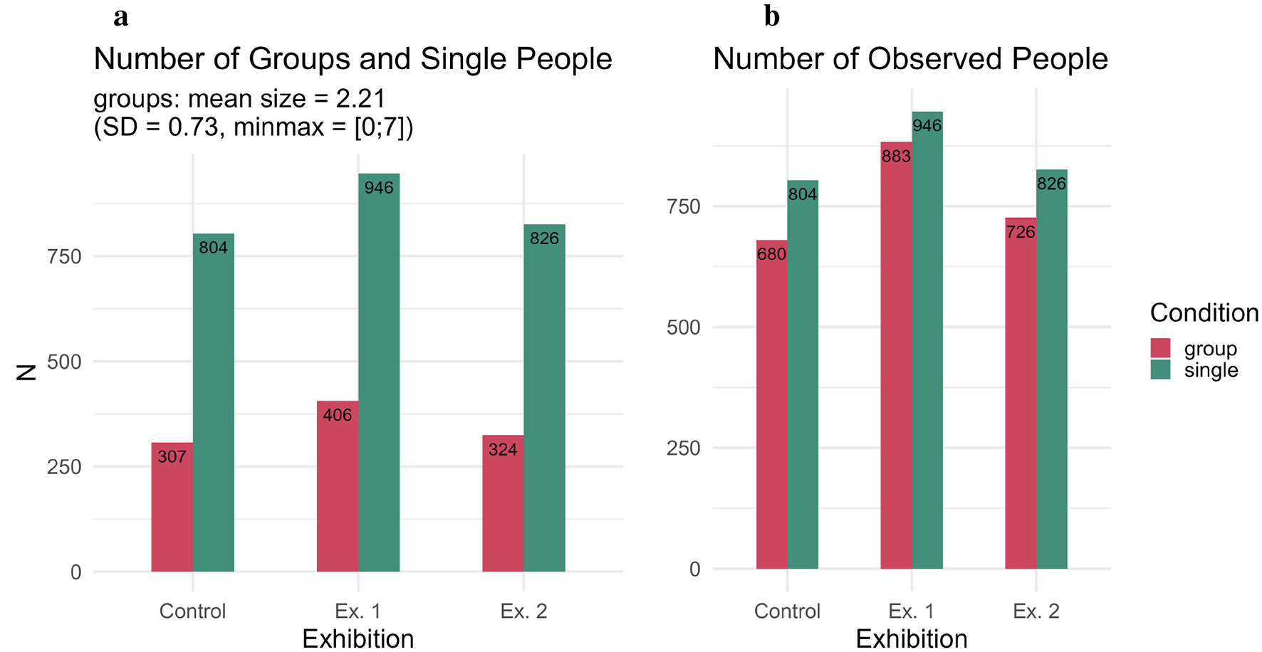 Chart a: bar charts showing number of groups (red) and people who passing through the study area alone (green) per exhibition condition (Control: 307 groups, 804 alone; Exhibition 1: 406 groups, 946 alone; Exhibition 2: 324 groups, 826 alone). Chart b takes into account how many individual people were within each group to compare the total number of people in groups vs people alone (Control: 680 in groups, 804 alone; Exhibition 1: 883 in groups, 946 alone; Exhibition 2: 726 in groups, 826 alone). Groups have a mean size of 2.21, standard deviation of 0.73, and a range of 0 to 7.