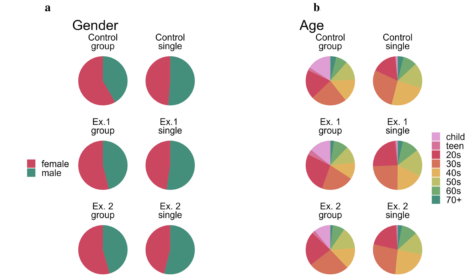 Pie charts display gender and age distributions with separately for each exhibition (Ex. 1, Ex. 2, Control) and social condition (group, single). Panel a displays charts for gender, showing a roughly equal distribution of men and woman across conditions. Panel b presents age distributions for age groups children, teens, 20s, 30s, 40s, 50s, 60s, 70+.