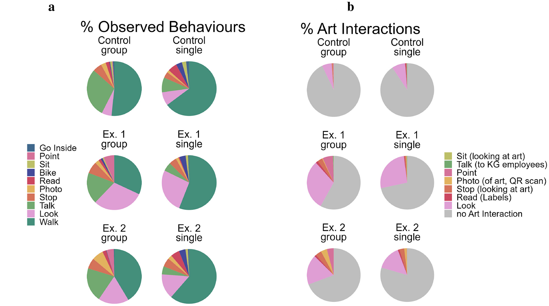 Two sets of pie charts show percentage proportions of observed behaviours, separately for each exhibition (Ex. 1, Ex. 2, Control) and social condition (group, single). Panel a shows all types of behaviours. Walking is the most common (across conditions), followed by talking (in groups) and looking (in the art conditions). Panel b shows only art related behaviours (e.g. looking, photo of art). Looking is the most common art interaction across conditions. Pointing is common in groups. Ex. 1 seems to attract the most art interactions overall, however some specific ones are more common in Ex 2. (e.g. photo taking).