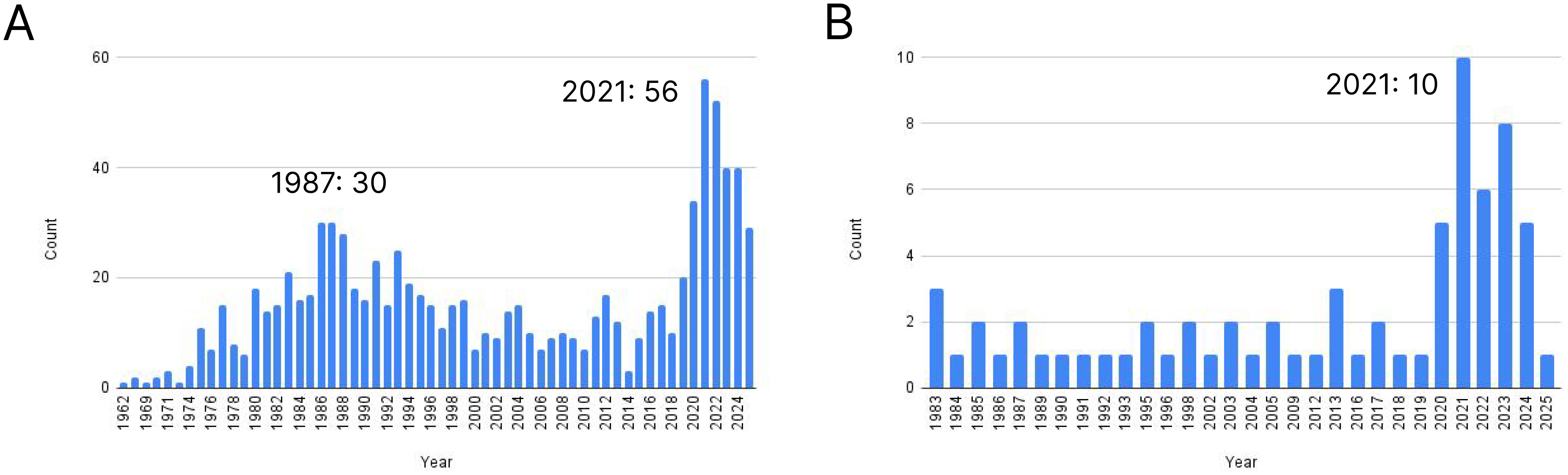 The number of publications in Pubmed system containing the term