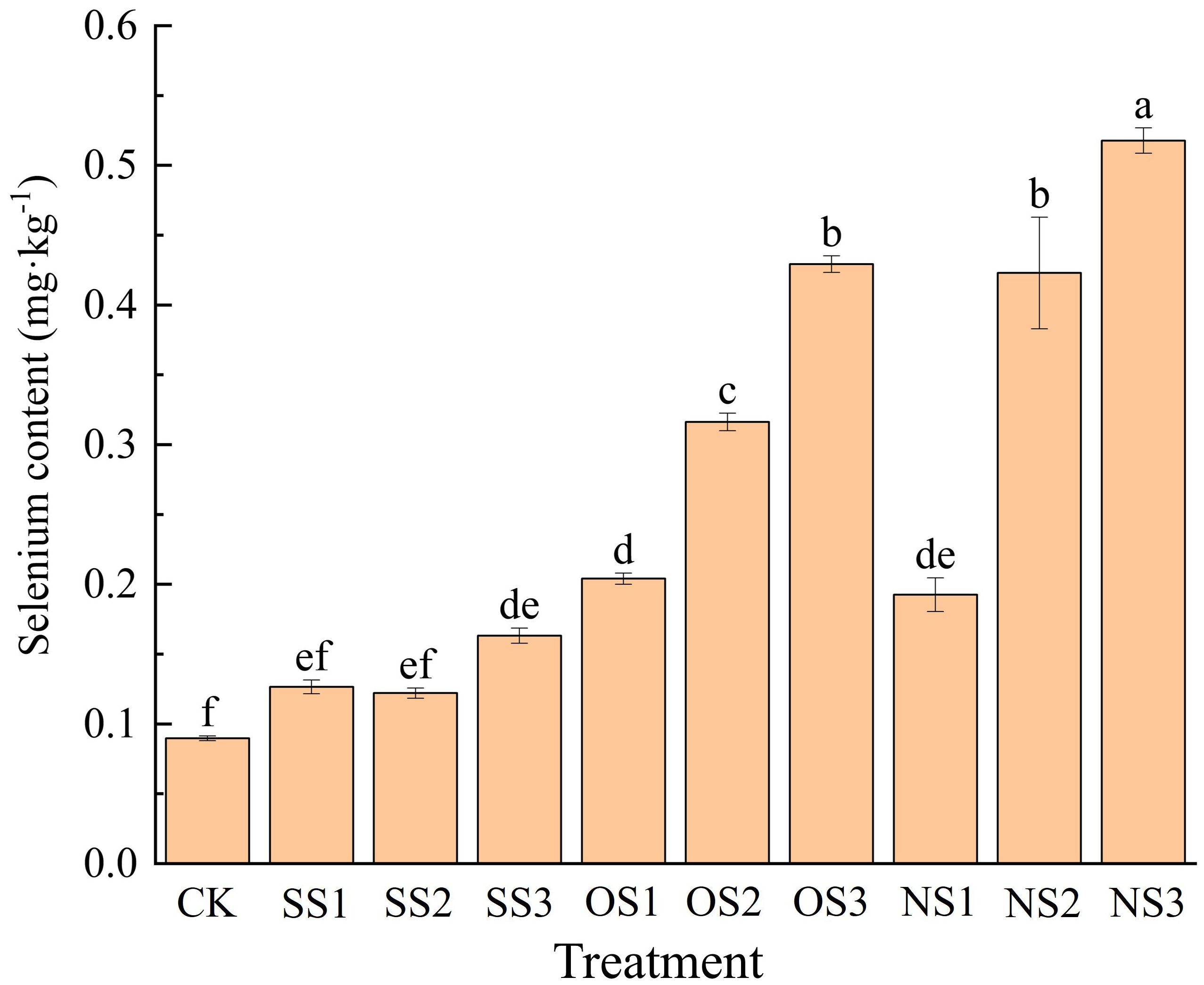Bar chart showing selenium content in milligrams per kilogram across different samples: CK, SS1, SS2, SS3, OS1, OS2, OS3, NS1, NS2, and NS3. Selenium content increases from CK (0.1 mg/kg) to NS3 (0.55 mg/kg). Error bars and letters indicate statistical differences.