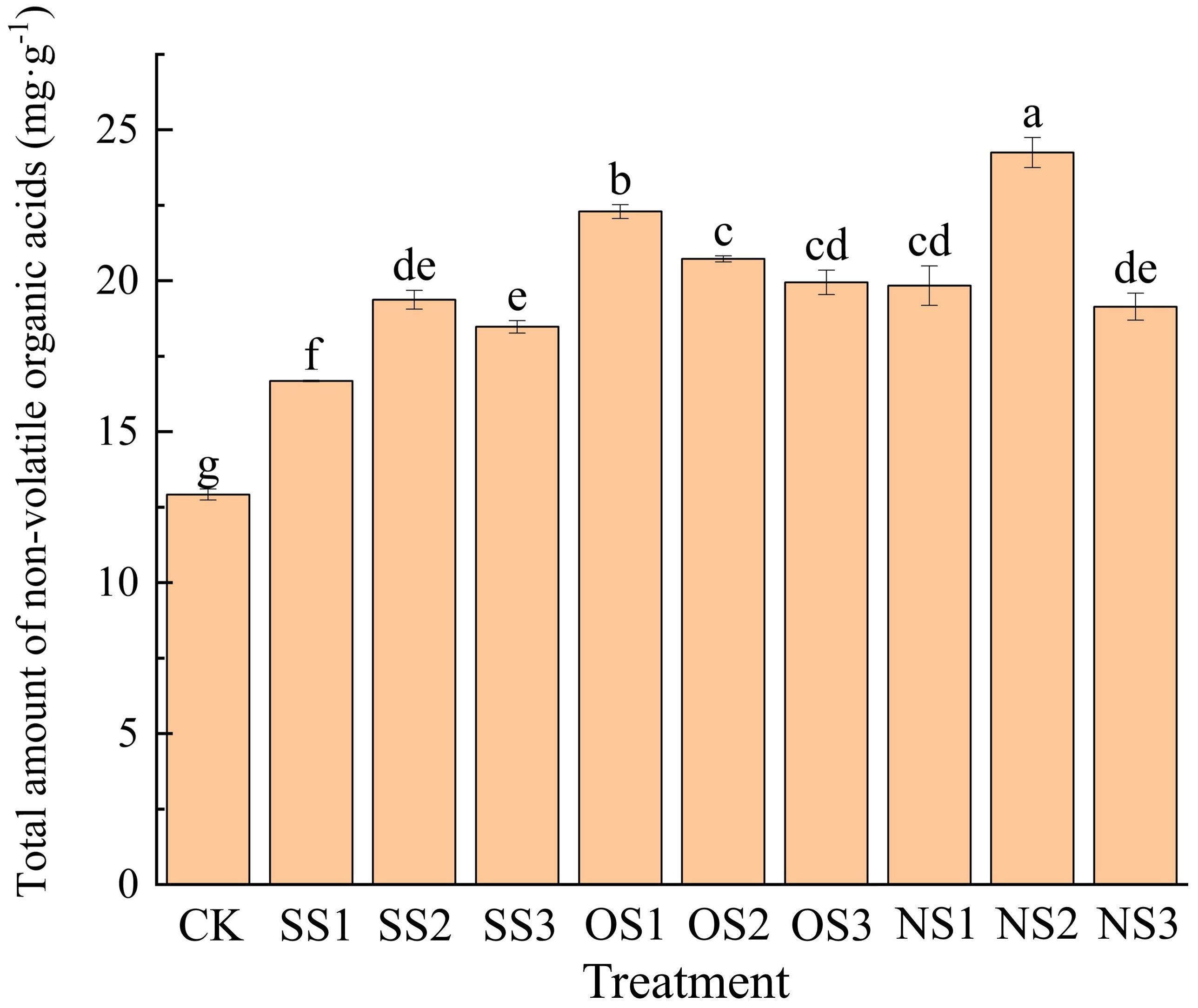 Bar chart illustrating the total amount of non-volatile organic acids in milligrams per gram across different samples: CK, SS1, SS2, SS3, OS1, OS2, OS3, NS1, NS2, NS3. Values range from approximately 12 to 28, with NS1 having the highest and CK the lowest. Different letters above bars indicate statistically significant differences.