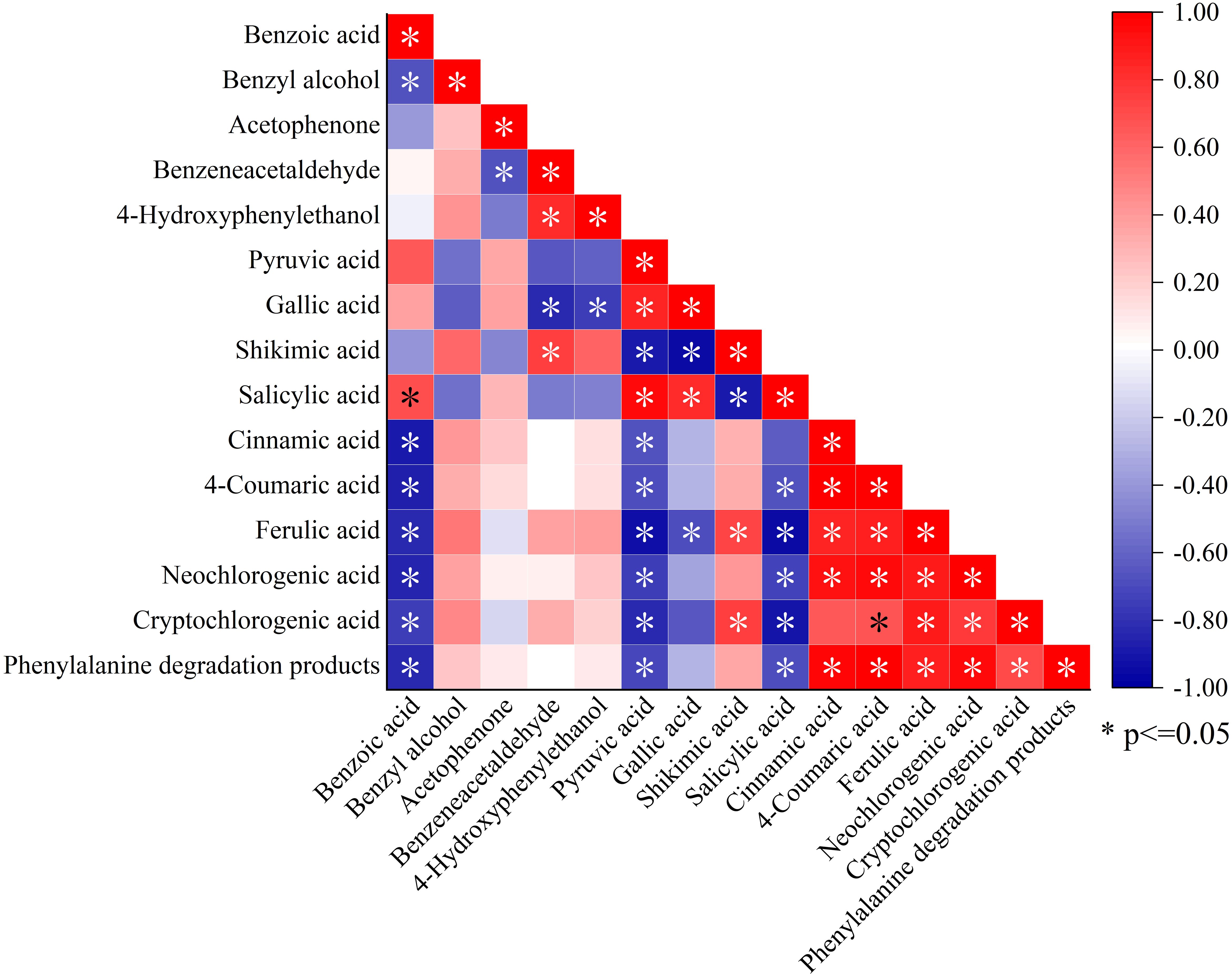 Correlation heatmap displaying relationships among 14 chemical compounds, including benzoic acid, benzyl alcohol, and acetophenone. Positive correlations are shown in red, negative in blue, with intensity indicating strength. Asterisks denote statistical significance (p ≤ 0.05). A color bar on the right indicates correlation values from negative one to one.