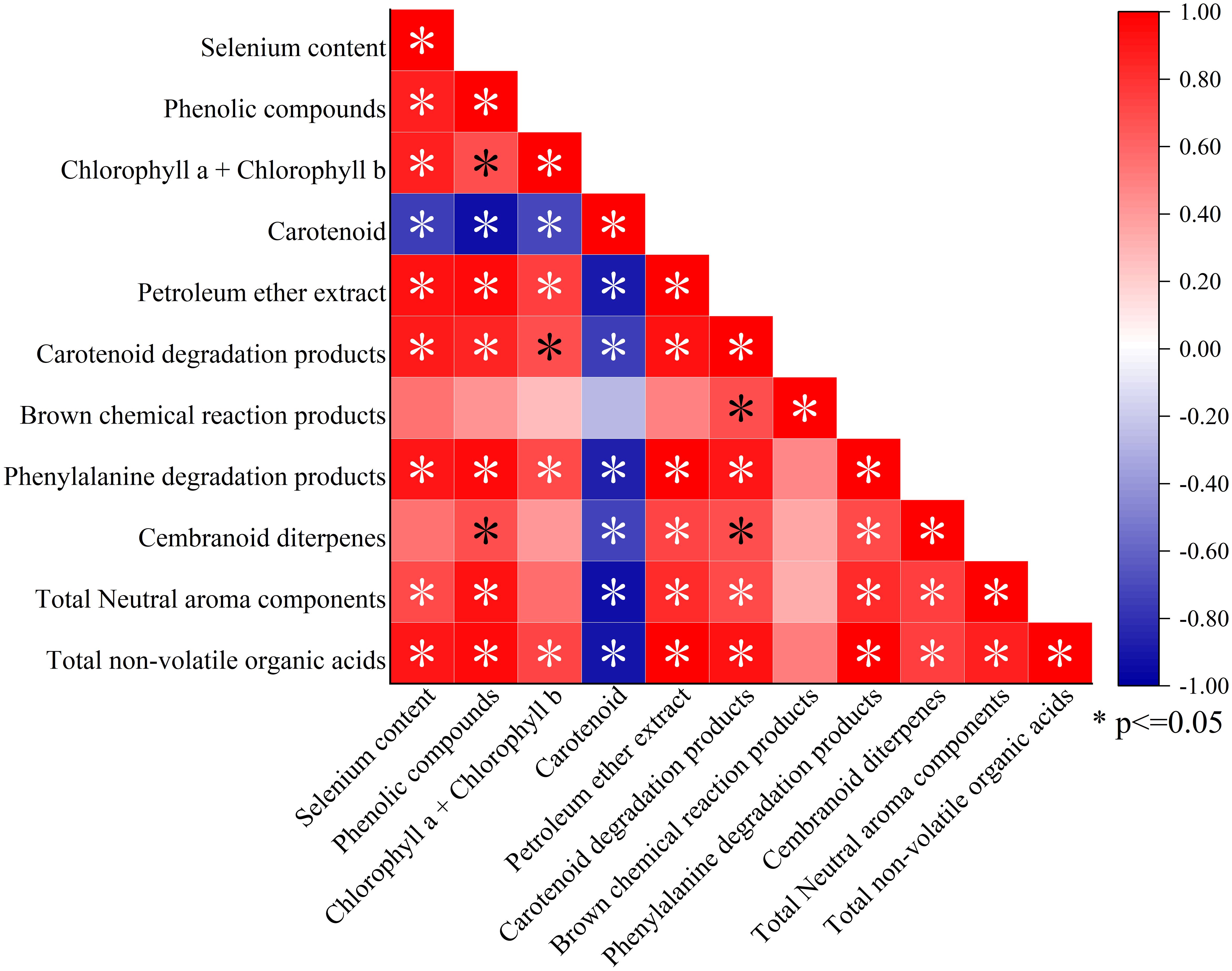Correlation matrix heatmap displaying relationships between various compounds. Red indicates positive correlations, blue indicates negative correlations, with intensity showing strength. Asterisks denote significance at p ≤ 0.05. The compounds include selenium, phenolic compounds, chlorophyll, carotenoids, and others, arranged on both axes.