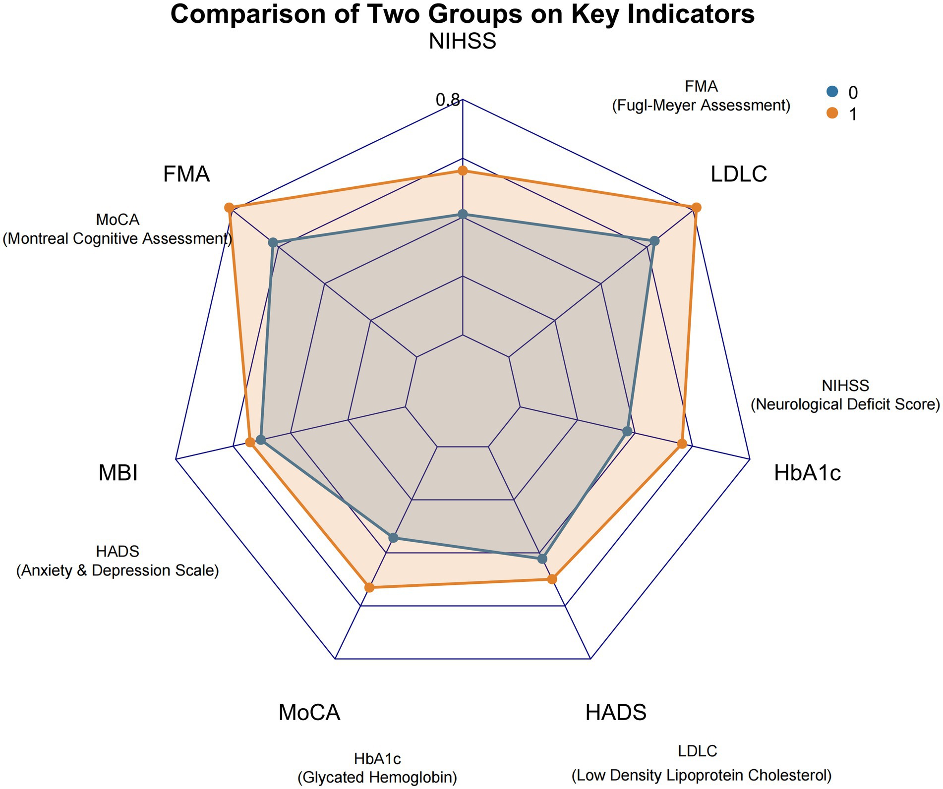 Radar chart comparing two groups (0 and 1) on key indicators: FMA (Fugl-Meyer Assessment), NIHSS (Neurological Deficit Score), LDLC (Low Density Lipoprotein Cholesterol), HbA1c (Glycated Hemoglobin), HADS (Anxiety and Depression Scale), MoCA (Montreal Cognitive Assessment), and MBI. Group 0 is shown in blue and Group 1 in orange.