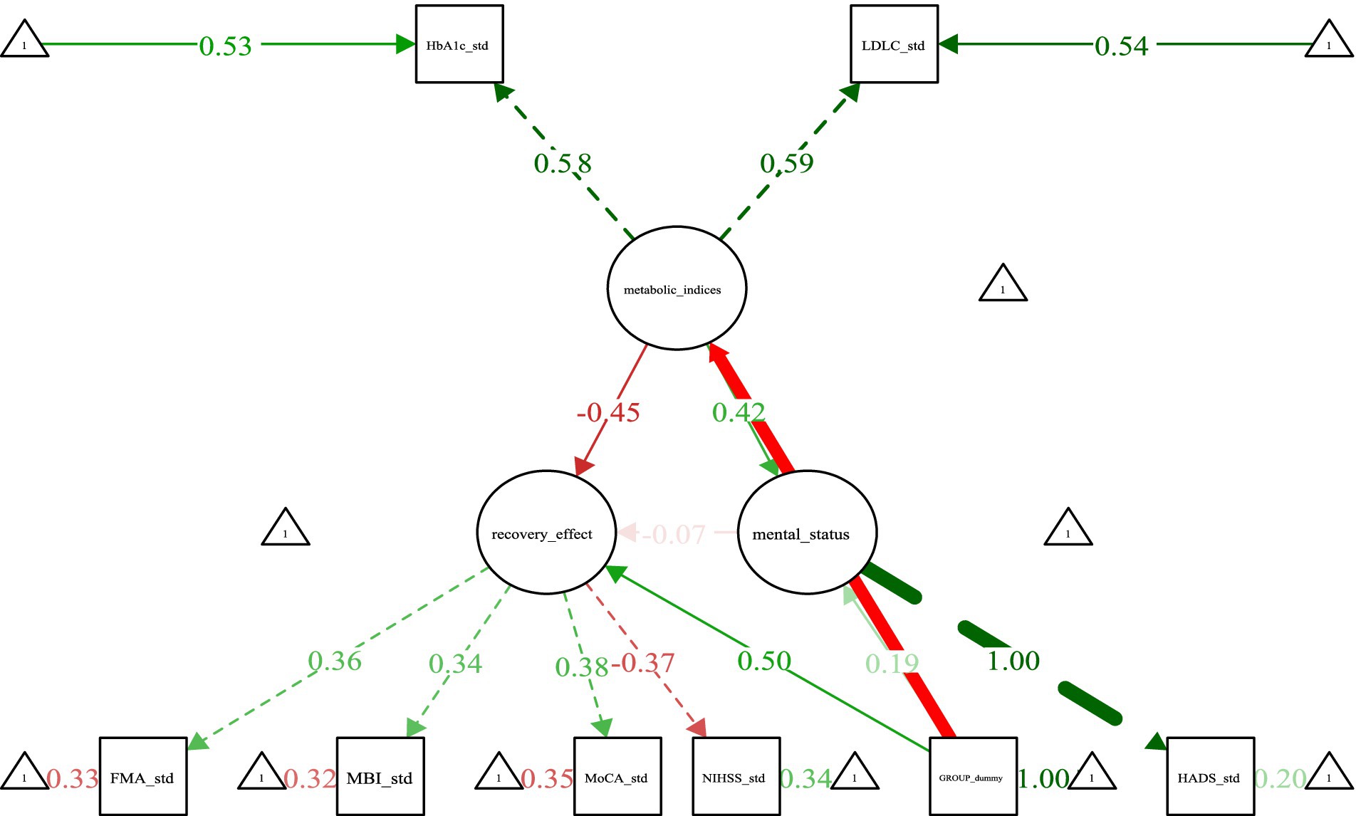 Diagram illustrating relationships between variables with colored arrows. Circles represent variables: