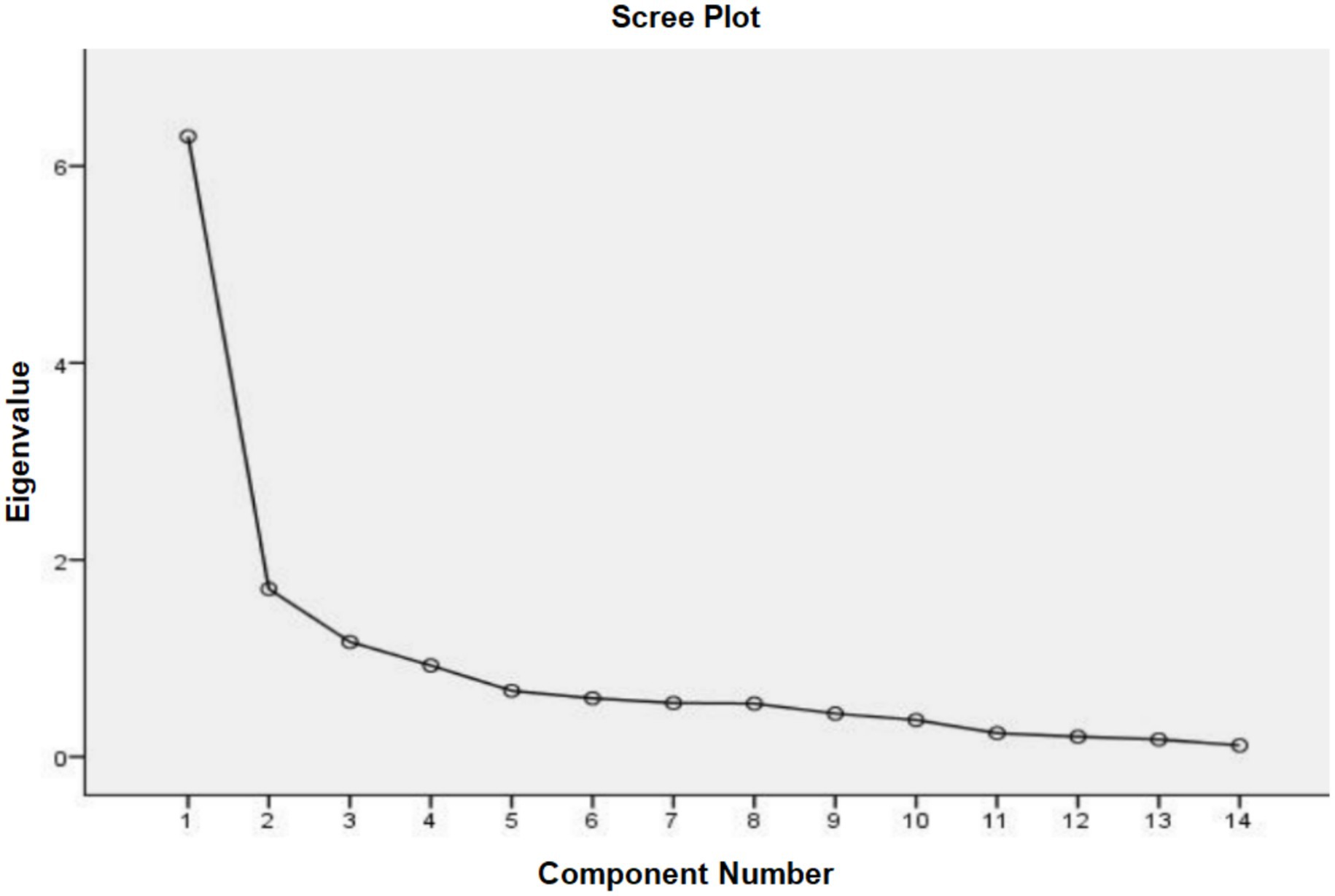 Scree plot showing eigenvalues decreasing steeply from component one to three, followed by a gradual decline from components four to fourteen. The y-axis represents eigenvalues, and the x-axis represents component numbers.