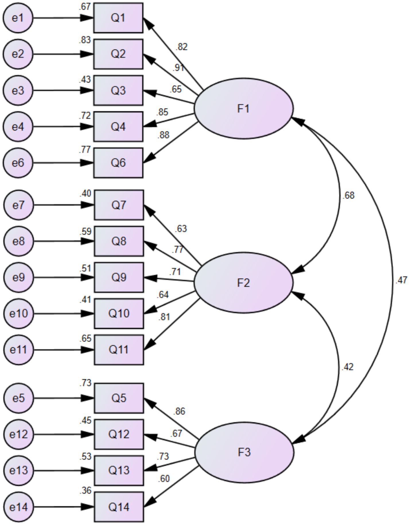 Path diagram illustrating relationships between latent variables F1, F2, and F3 with observed variables Q1 to Q14. Arrows indicate factor loadings and correlations, with numeric values showing respective weights. Circles labeled e1 to e14 represent error terms associated with each observed variable.