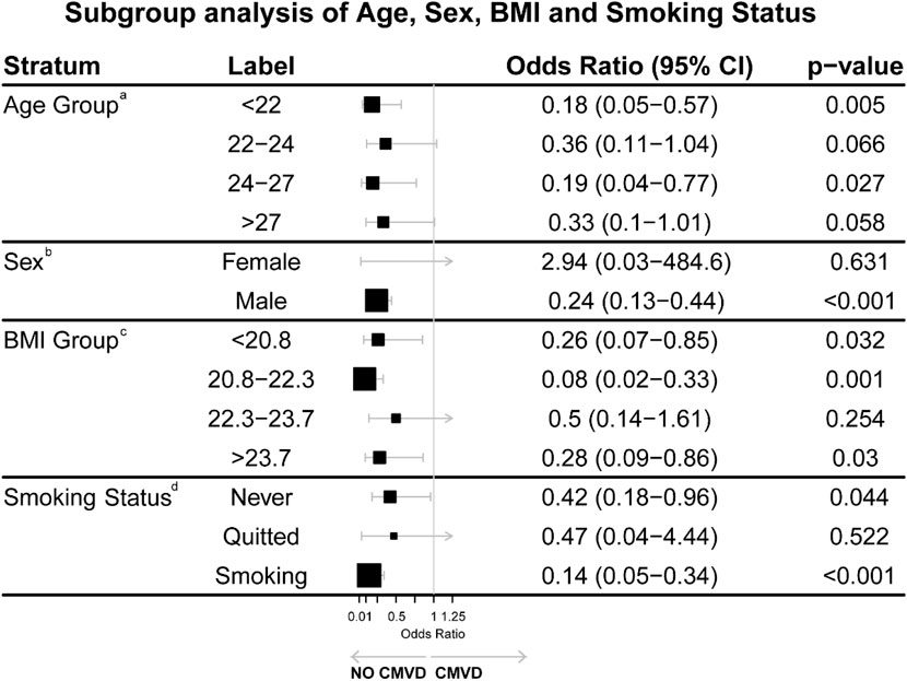 Forest plot showing a subgroup analysis of Age, Sex, BMI, and Smoking Status with odds ratios and confidence intervals. Significant p-values are noted for certain groups: Age <22, BMI <20.8, BMI >23.7, and Smoking Status