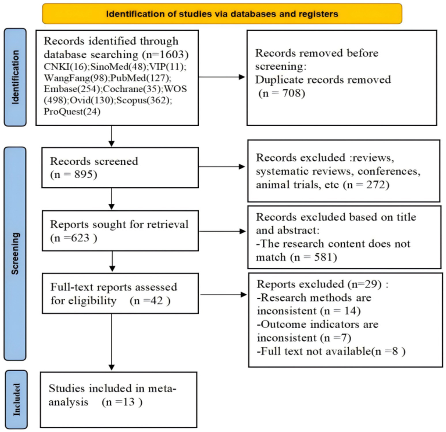 Flowchart detailing the identification and selection process of studies for a meta-analysis. Initially, 1,603 records were identified through database searching. After removing 708 duplicates, 895 records were screened. Of these, 272 were excluded for reasons such as being reviews or animal trials. A further 581 were excluded based on title and abstract for content mismatch. Out of 623 reports sought for retrieval, 42 full-text reports were assessed for eligibility. Finally, 29 reports were excluded due to inconsistent methods or unavailable text, resulting in 13 studies included in the meta-analysis.