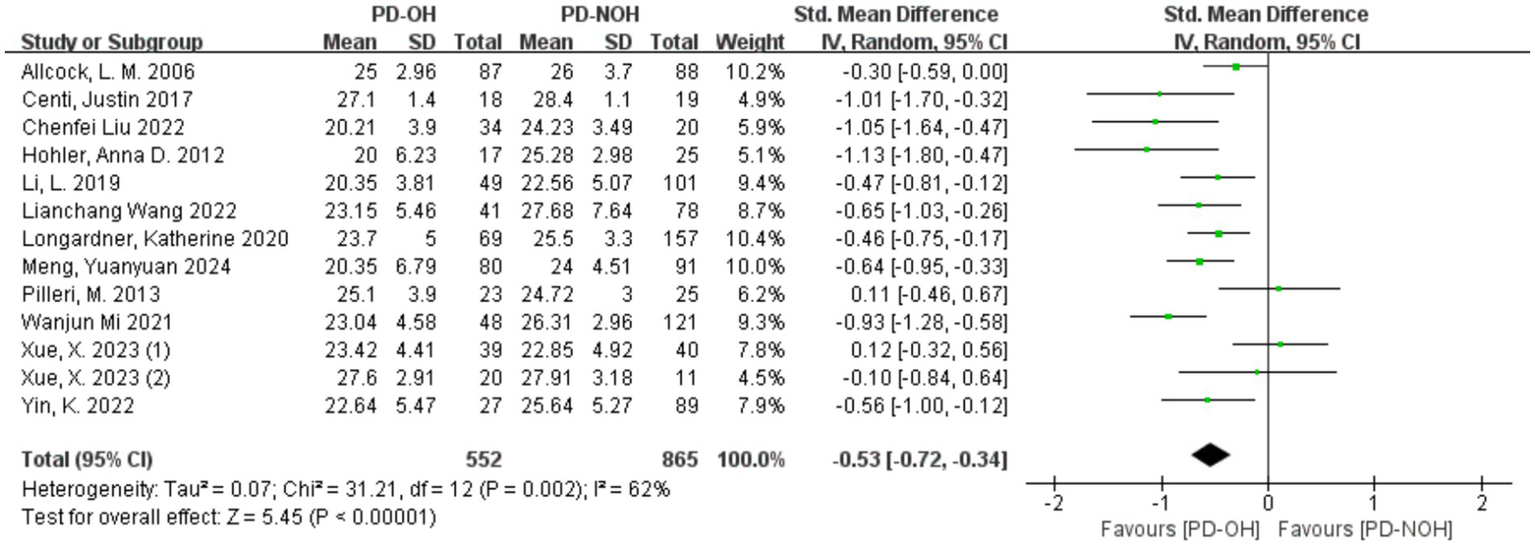 Forest plot displaying the standardized mean difference between PD-OH and PD-NOH across several studies. The plot shows effect sizes with confidence intervals for individual studies and the overall effect size, indicated by a diamond. Most studies favor PD-NOH, with heterogeneity values: Tau² = 0.07, Chi² = 31.21, degrees of freedom = 12, p-value = 0.002, and I² = 62%. The overall effect size is -0.53 with a 95% confidence interval of -0.72 to -0.34, indicating statistical significance favoring PD-NOH.