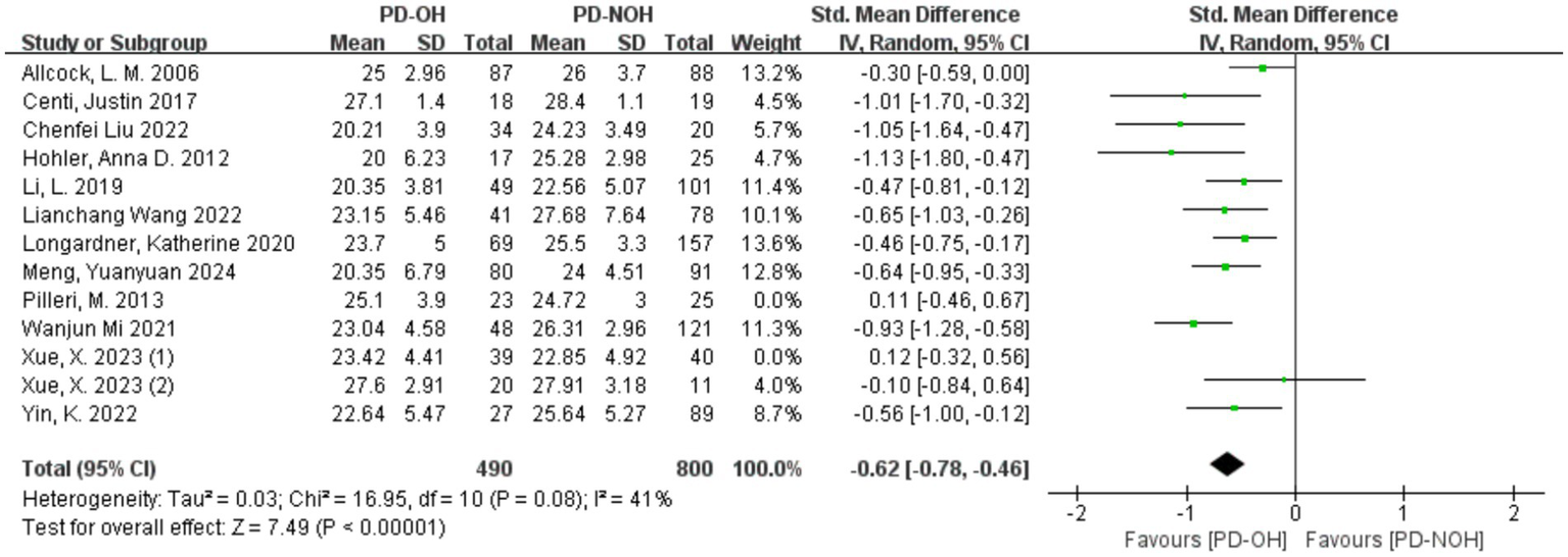 Forest plot showing studies comparing PD-OH and PD-NOH groups. Each study lists the mean, standard deviation, and total for both groups. The standard mean difference with 95% confidence intervals is depicted as green squares with lines. The overall effect size is represented by a black diamond at the bottom. Heterogeneity statistics are provided, with significant differences favoring either PD-OH or PD-NOH.