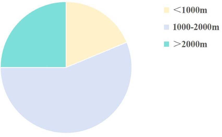 Pie chart depicting three altitude categories: less than 1000 meters in yellow, 1000 to 2000 meters in light blue, and greater than 2000 meters in teal. Light blue constitutes the largest segment, followed by teal and yellow.