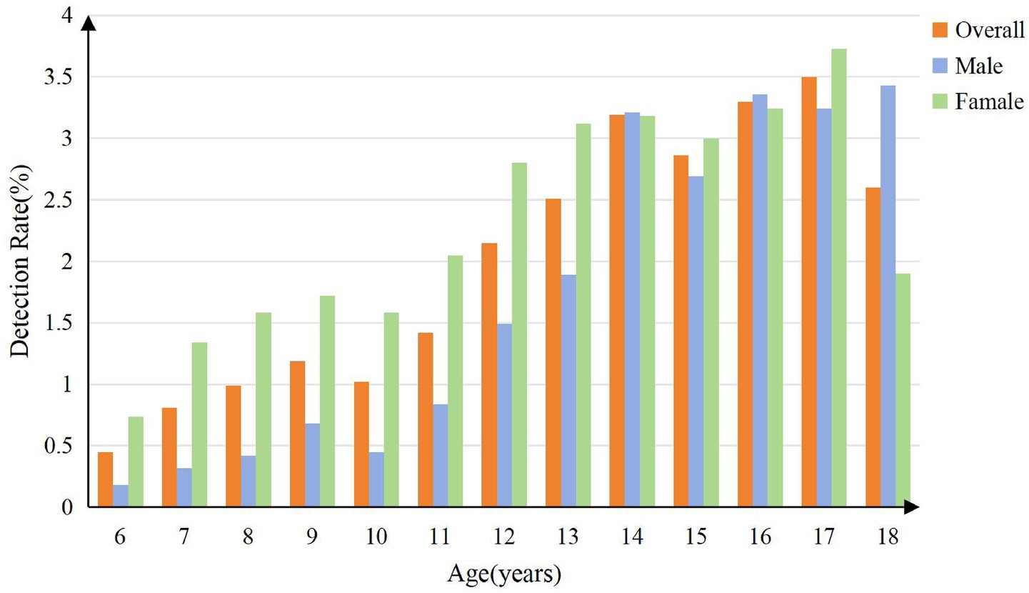 Bar chart showing detection rates by age and gender. Ages range from six to eighteen years. Detection rates for females are generally higher than for males and overall rates. Orange bars represent overall, blue for males, and green for females.