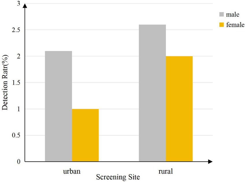 Bar chart showing detection rate by gender and screening site. Urban site: male detection rate is about 2%, female is 0.5%. Rural site: male detection rate is about 2.5%, female is 1.5%. Gray bars represent males, and yellow bars represent females.
