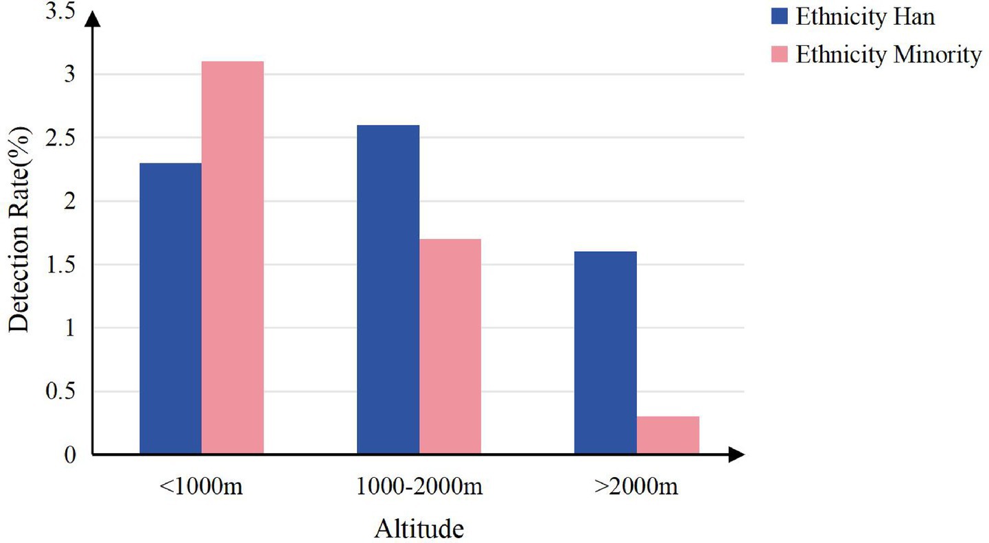 Bar chart showing detection rates by altitude for Ethnicity Han and Ethnicity Minority. Han detection rates are higher at 1000-2000m and above 2000m. Minority detection rates peak below 1000m.