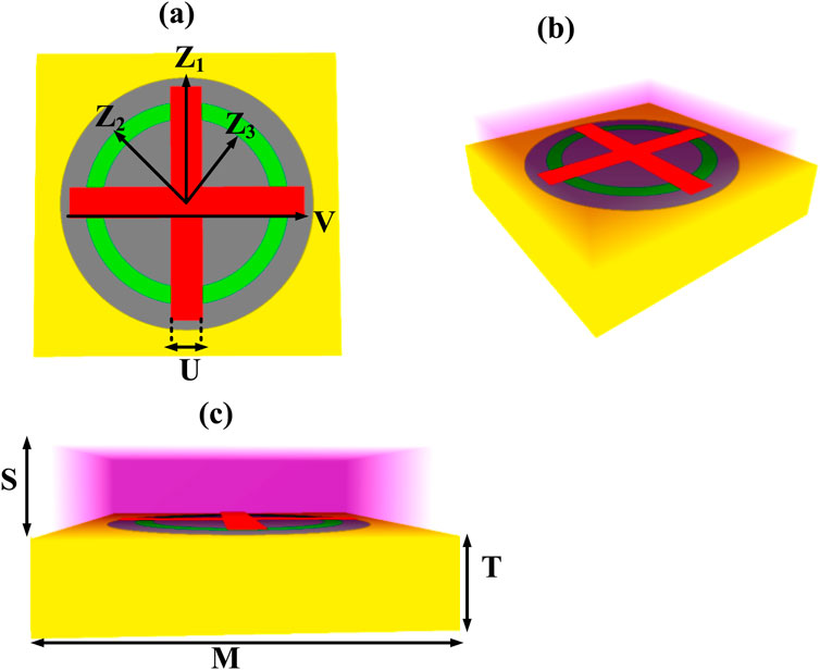 Diagram featuring three views: (a) Top view shows intersecting red bars on a gray circle within a yellow square, labeled with axes Z1, Z2, Z3, and dimensions U and V. (b) Perspective view presents a red cross on a circular base. (c) Side view illustrates height (S) and thickness (T) of the structure, with width labeled M. The structure sits on a yellow base with a pink gradient background.